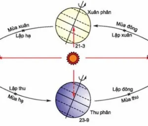Tại sao mùa hè thì nóng, mùa đông thì lạnh?