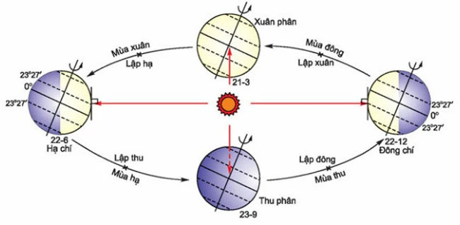 Tại sao mùa hè thì nóng, mùa đông thì lạnh?